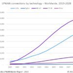 Les connexions IoT LPWAN dominées par le LoRaWAN et le NB-IoT en 2028 ?