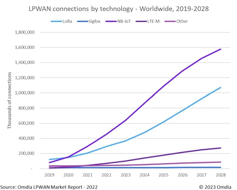 Les connexions IoT LPWAN dominées par le LoRaWAN et le NB-IoT en 2028 ?