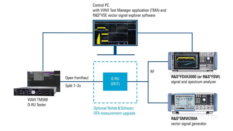 Une solution intégrée pour les tests de conformité des O-RU