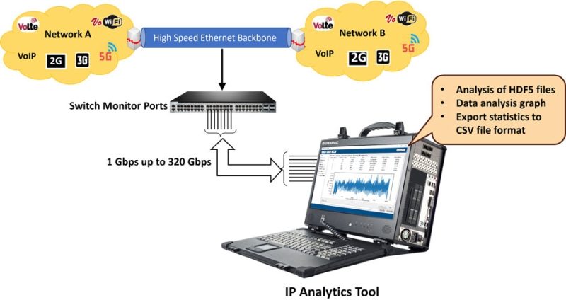 Outil d’analyse pour réseaux IP