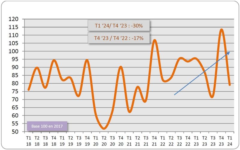 Forte baisse de l’indice des biens d’investissement au premier trimestre 2024